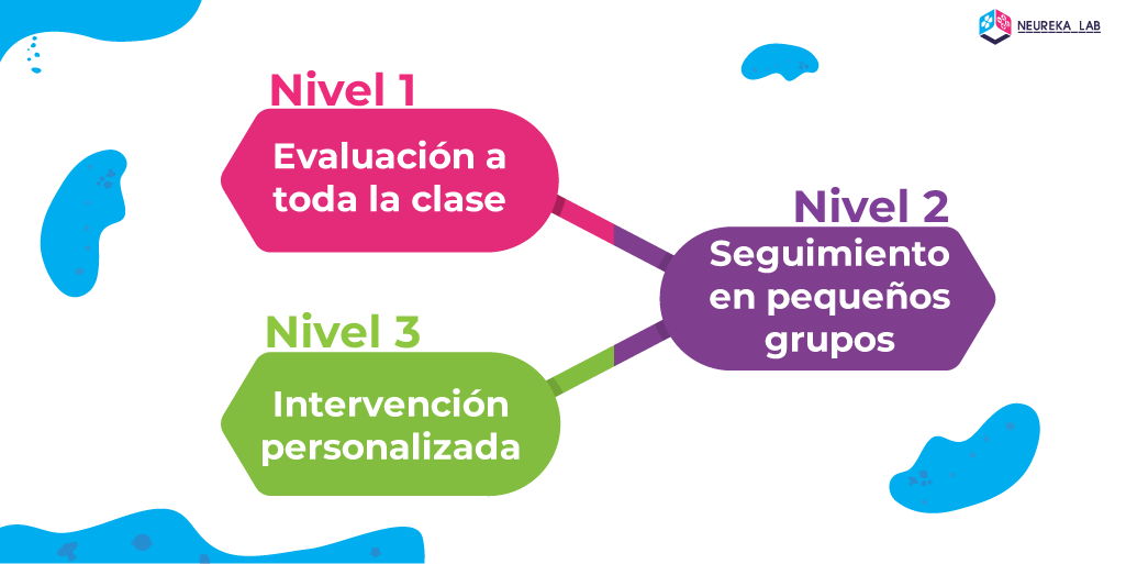 Intervención en tres niveles con la metodología RTI.